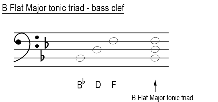 Major tonic triads in bass clef B Flat major
